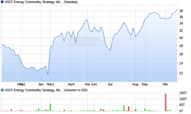 USCF Energy Commodity Strategy Absolute Return Fund Aktie Chart