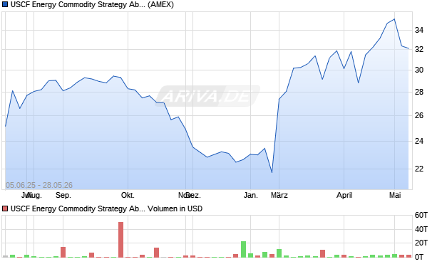 USCF Energy Commodity Strategy Absolute Return Fund Aktie Chart
