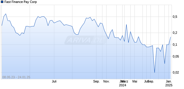 Fast Finance Pay Corp Chart
