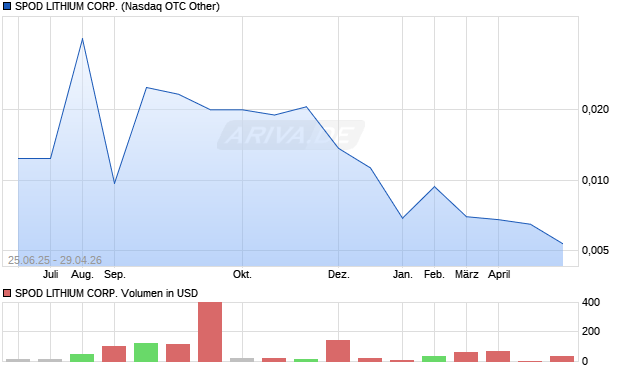 SPOD LITHIUM Aktie Chart
