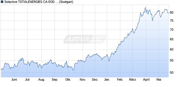 Solactive TOTALENERGIES CA EOD AR 2.64 Index Chart
