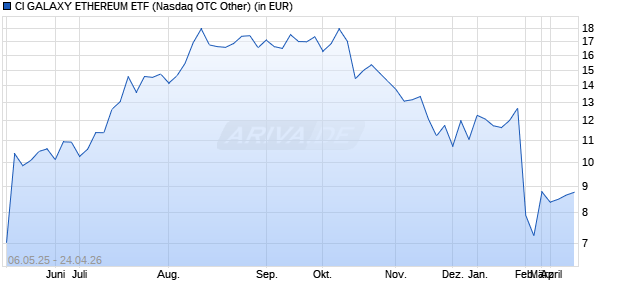 Performance des CI GALAXY ETHEREUM ETF (ISIN CA12565N2005)