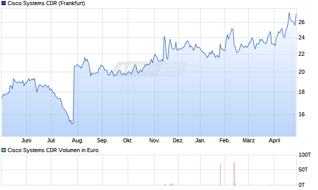 Cisco Systems Aktie (CDR) Chart