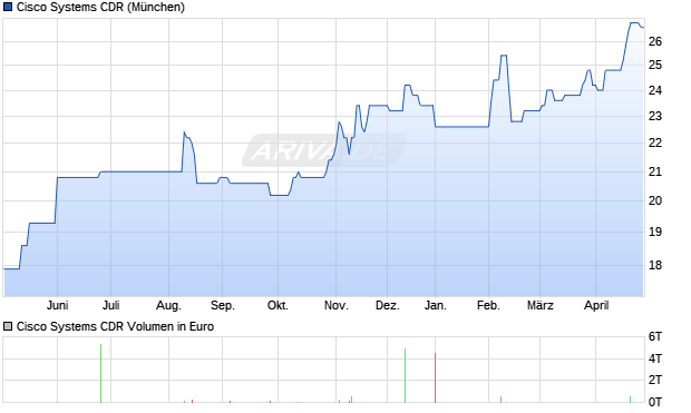 Cisco Systems Aktie (CDR) Chart