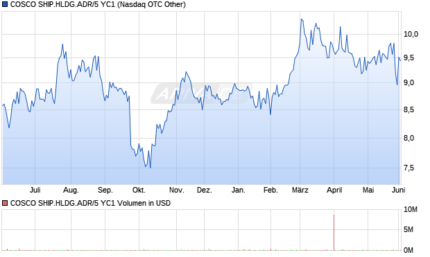 COSCO SHIP.HLDG.ADR/5 YC1 Aktie Chart