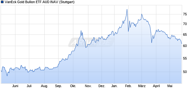 VanEck Gold Bullion ETF AUD INAV Chart