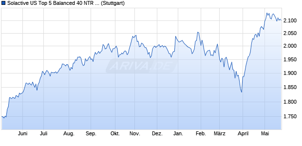 Solactive US Top 5 Balanced 40 NTR Index Chart