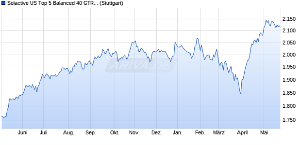 Solactive US Top 5 Balanced 40 GTR Index Chart