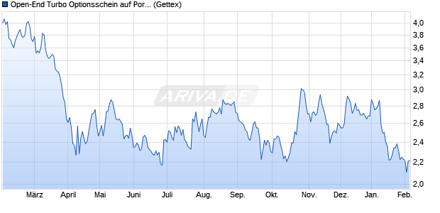 Open-End Turbo Optionsschein auf Porsche AG Vz [G. (WKN: GP4EDK) Chart