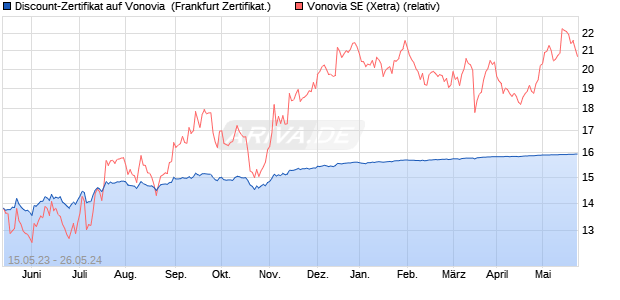 Discount-Zertifikat auf Vonovia [Landesbank Baden-. (WKN: LB4BGE) Chart