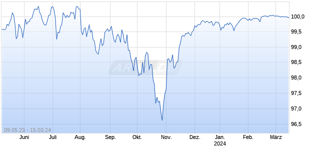 DZ BANK ITV. 23/24 Chart
