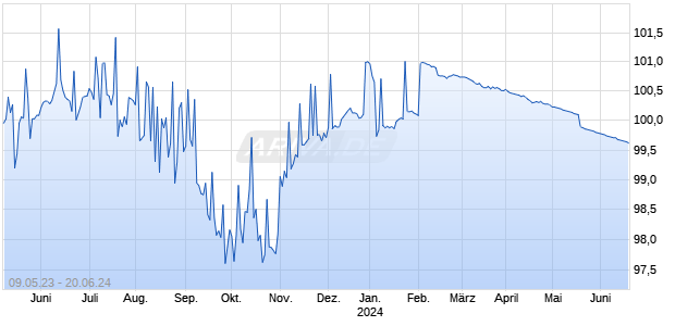 DZ BANK ITV. 23/24ASME Chart