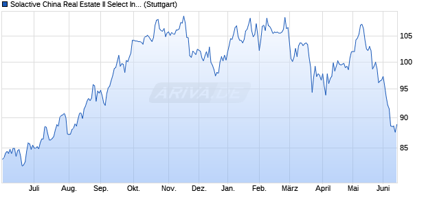 Solactive China Real Estate II Select Index GTR Chart