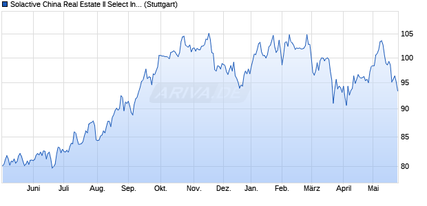 Solactive China Real Estate II Select Index PR Chart