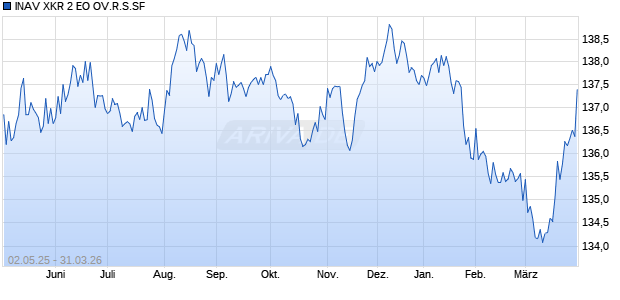 INAV XKR 2 EO OV.R.S.SF Chart