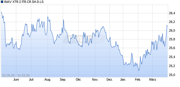 INAV XTR.2 ITR.CR.SH.D.LS Chart