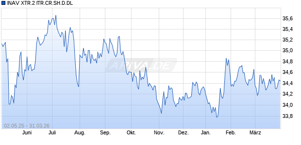 INAV XTR.2 ITR.CR.SH.D.DL Chart