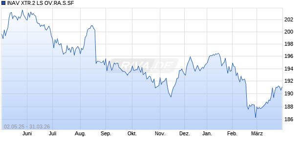 INAV XTR.2 LS OV.RA.S.SF Chart