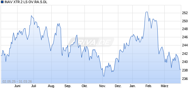 INAV XTR.2 LS OV.RA.S.DL Chart