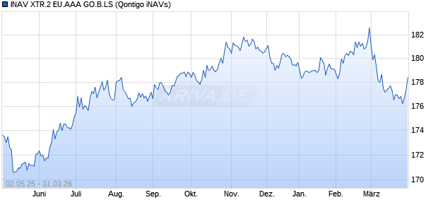 INAV XTR.2 EU.AAA GO.B.LS Chart