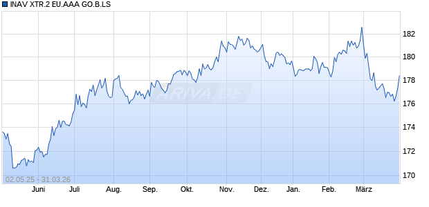 INAV XTR.2 EU.AAA GO.B.LS Chart