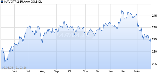 INAV XTR.2 EU.AAA GO.B.DL Chart