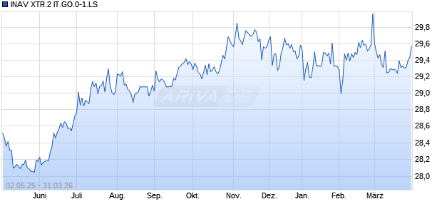 INAV XTR.2 IT.GO.0-1.LS Chart