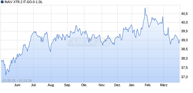 INAV XTR.2 IT.GO.0-1.DL Chart