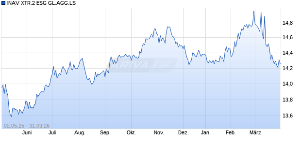 INAV XTR.2 ESG GL.AGG.LS Chart