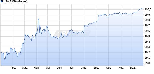USA 23/26 (WKN A3LHJ9, ISIN US91282CHB00) Chart