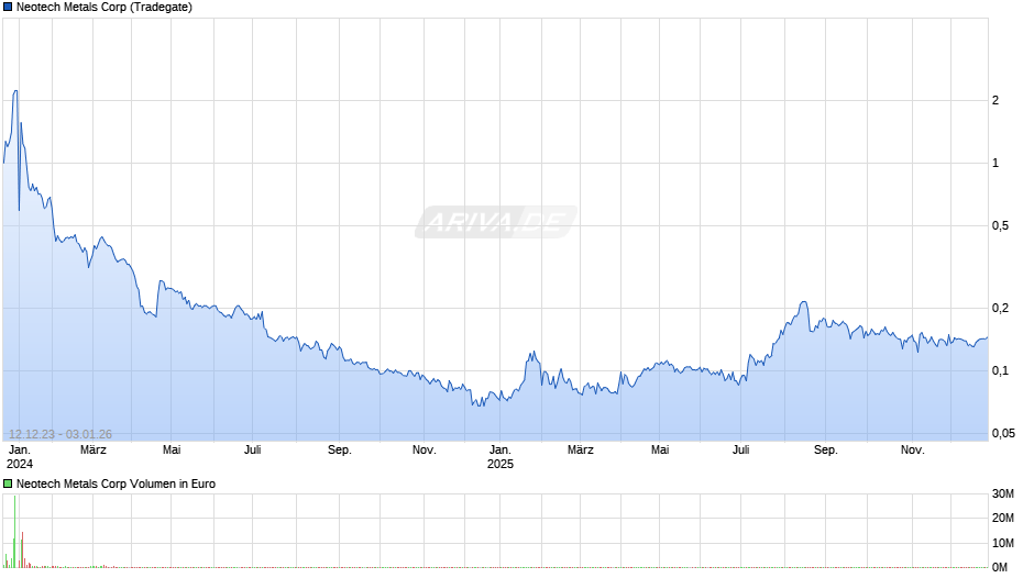 Neotech Metals Chart