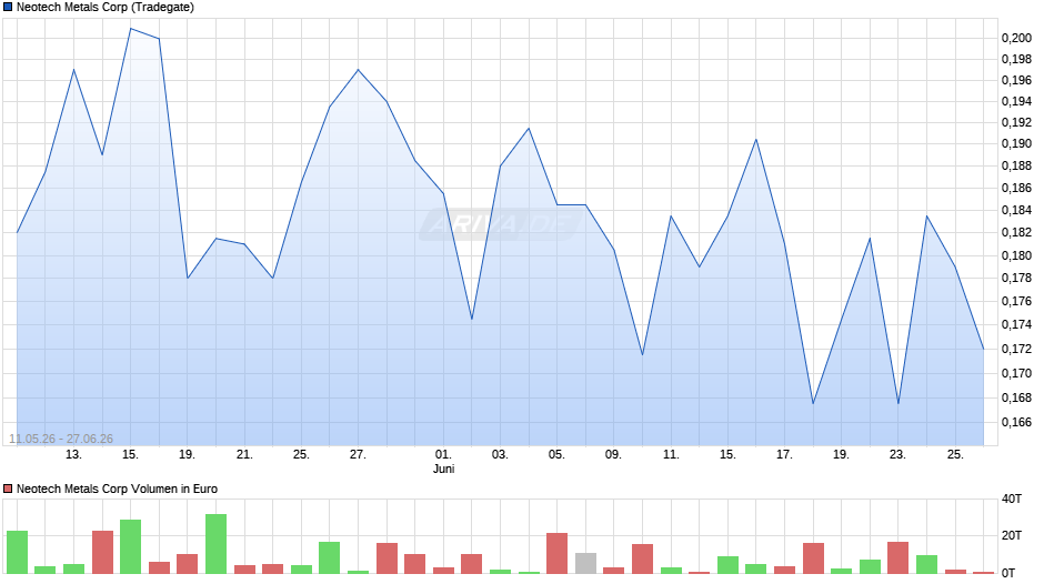 Neotech Metals Chart