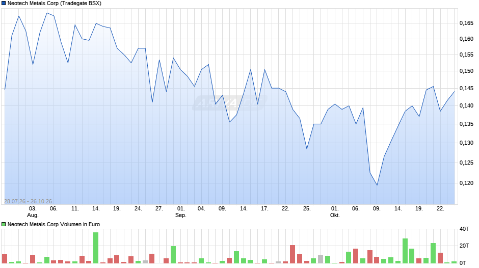 Neotech Metals Chart