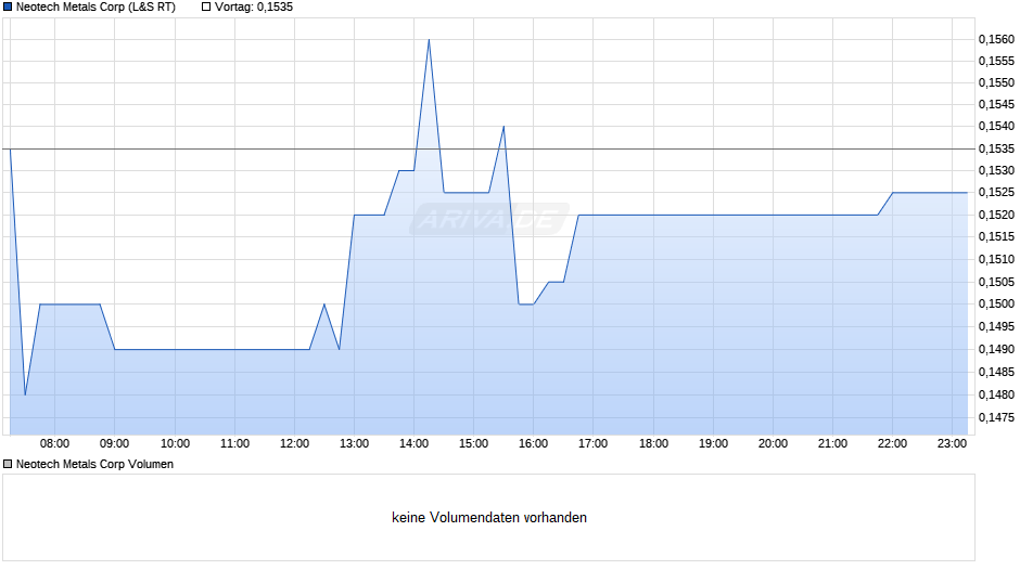 Neotech Metals Chart