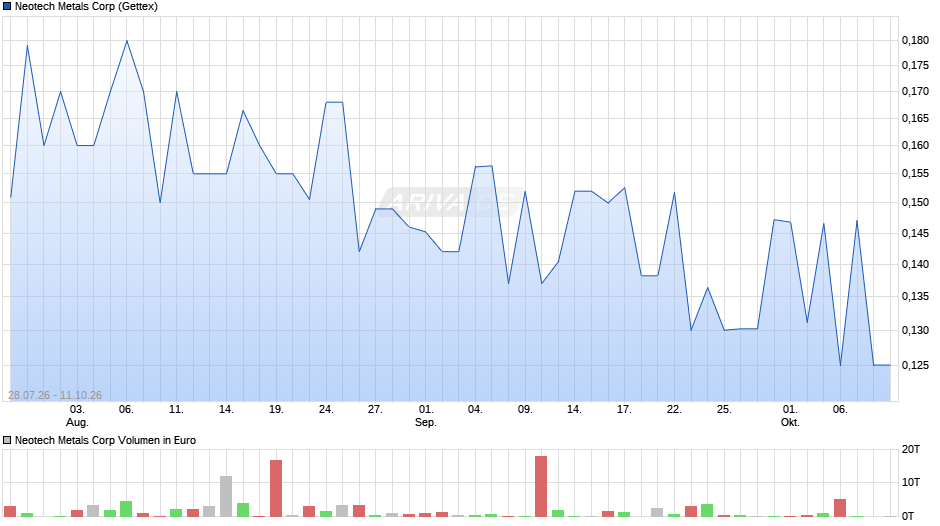 Neotech Metals Chart