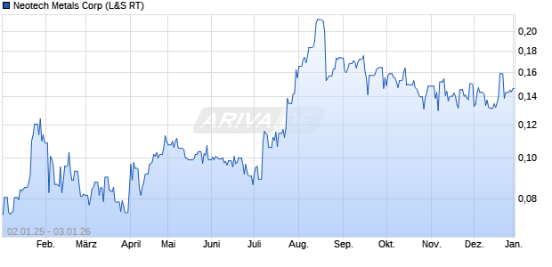 Neotech Metals Aktie Chart