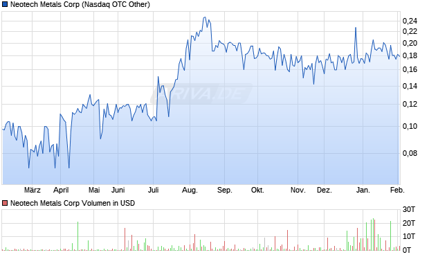 Neotech Metals Aktie Chart