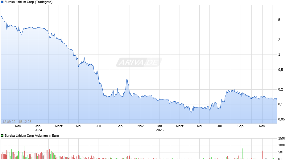 Eureka Lithium Chart