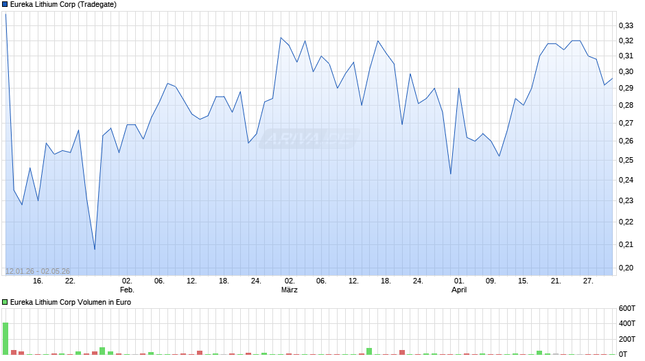 Eureka Lithium Chart
