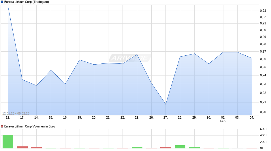 Eureka Lithium Chart