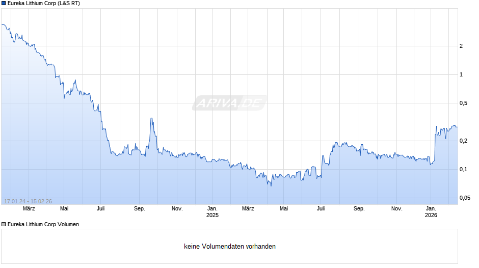 Eureka Lithium Chart