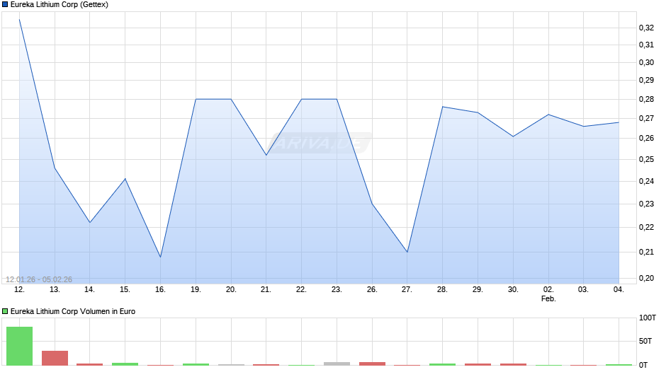 Eureka Lithium Chart