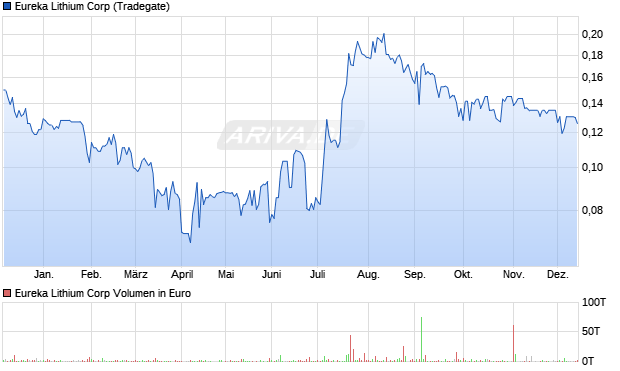 Eureka Lithium Aktie Chart