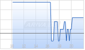 Eureka Lithium Corp Chart