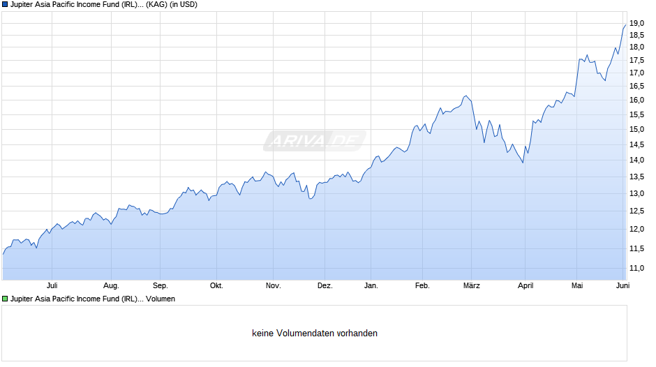 Jupiter Asia Pacific Income Fund (IRL) I USD Inc Chart