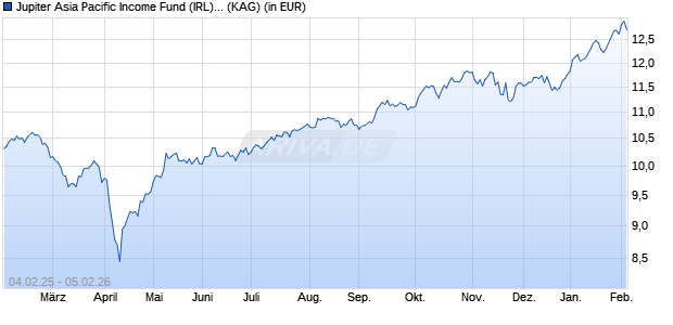 Performance des Jupiter Asia Pacific Income Fund (IRL) I USD Inc (ISIN IE000KPYNKZ4)