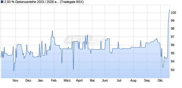 2,50 % Optionsanleihe 2023 / 2028 auf Festzins (WKN A351NK, ISIN DE000A351NK9) Chart