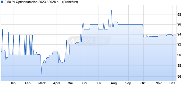 2,50 % Optionsanleihe 2023 / 2028 auf Festzins (WKN A351NK, ISIN DE000A351NK9) Chart