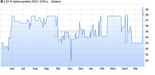 2,50 % Optionsanleihe 2023 / 2028 auf Festzins (WKN A351NK, ISIN DE000A351NK9) Chart