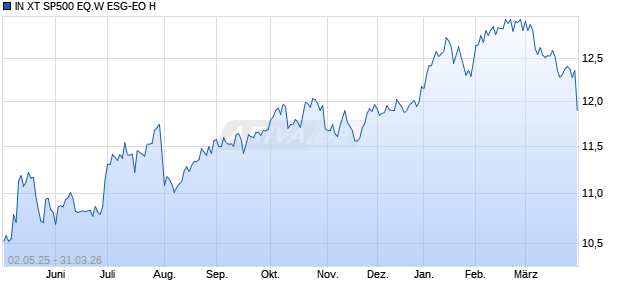 IN XT SP500 EQ.W ESG-EO H Chart